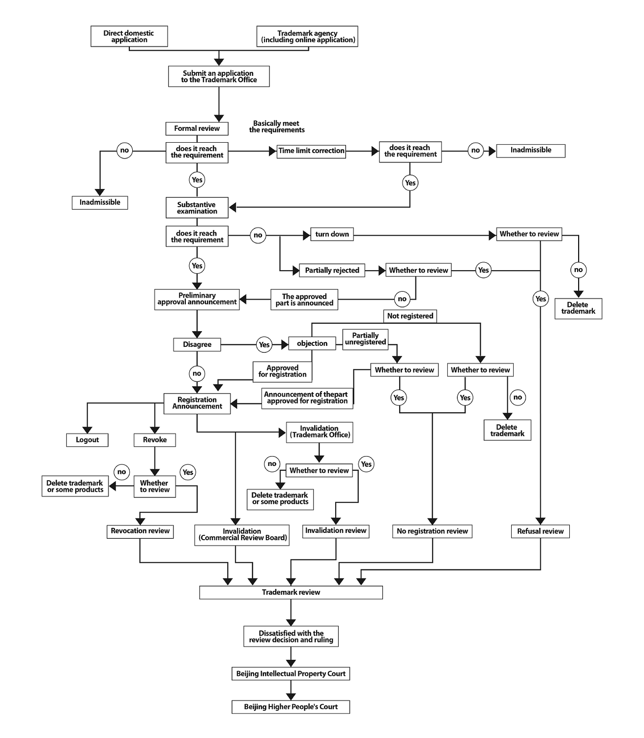 China trademark application process and steps