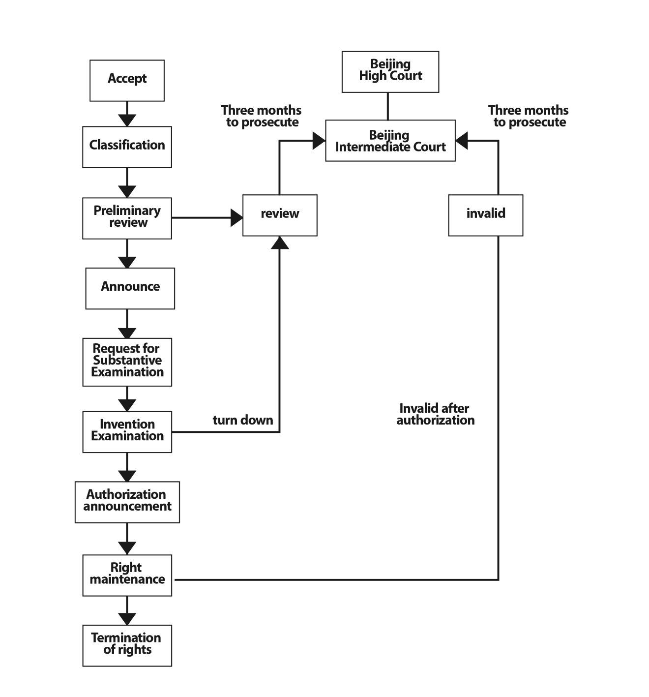 Chinese Invention Patent application process and steps